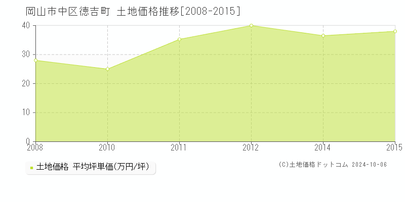 徳吉町(岡山市中区)の土地価格推移グラフ(坪単価)[2008-2015年]