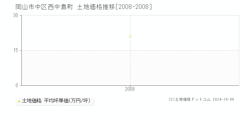 西中島町(岡山市中区)の土地価格推移グラフ(坪単価)[2008-2008年]