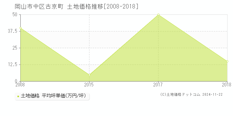 古京町(岡山市中区)の土地価格推移グラフ(坪単価)[2008-2018年]