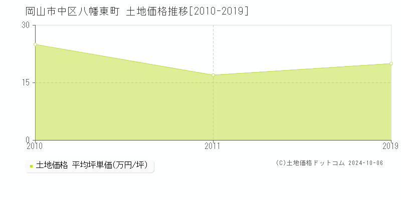 八幡東町(岡山市中区)の土地価格推移グラフ(坪単価)[2010-2019年]