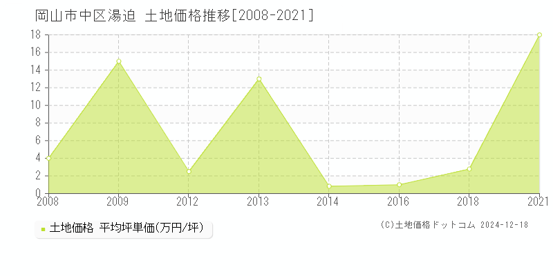 湯迫(岡山市中区)の土地価格推移グラフ(坪単価)[2008-2021年]