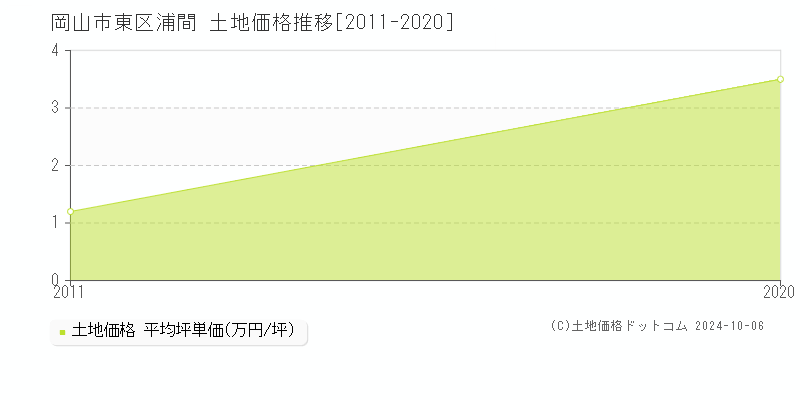 浦間(岡山市東区)の土地価格推移グラフ(坪単価)[2011-2020年]