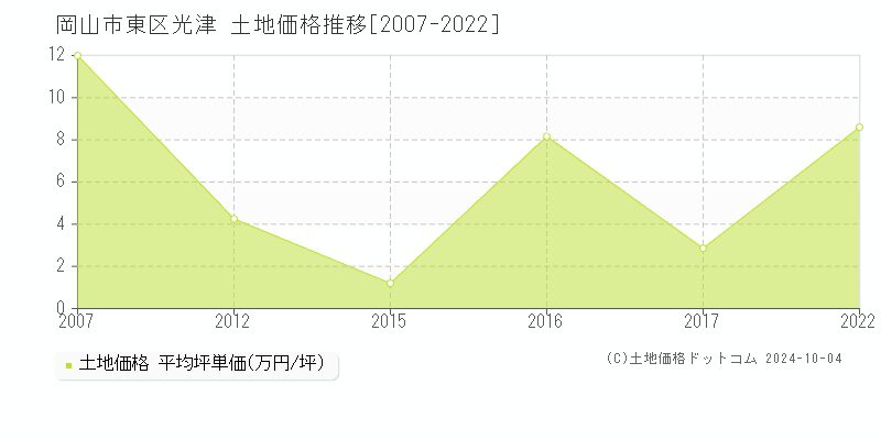 光津(岡山市東区)の土地価格推移グラフ(坪単価)[2007-2022年]