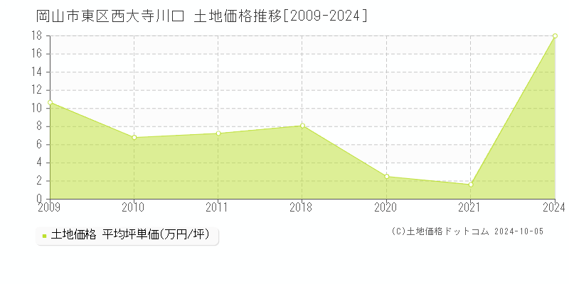 西大寺川口(岡山市東区)の土地価格推移グラフ(坪単価)[2009-2024年]