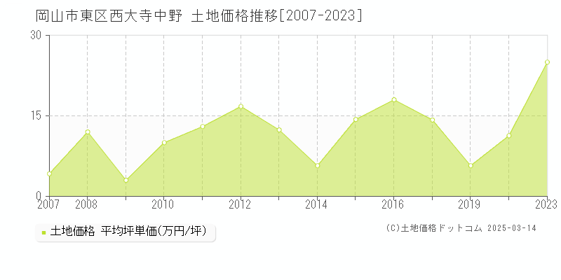 西大寺中野(岡山市東区)の土地価格推移グラフ(坪単価)[2007-2023年]