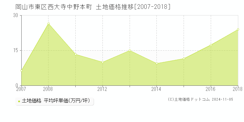 西大寺中野本町(岡山市東区)の土地価格推移グラフ(坪単価)[2007-2018年]