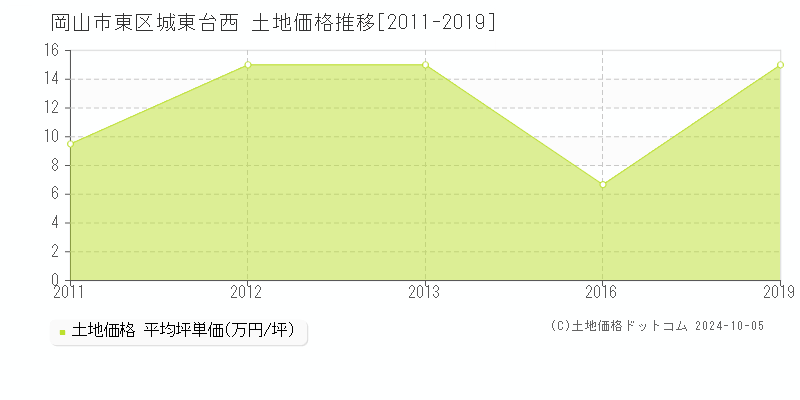 城東台西(岡山市東区)の土地価格推移グラフ(坪単価)[2011-2019年]