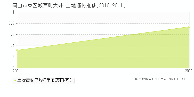 瀬戸町大井(岡山市東区)の土地価格推移グラフ(坪単価)[2010-2011年]