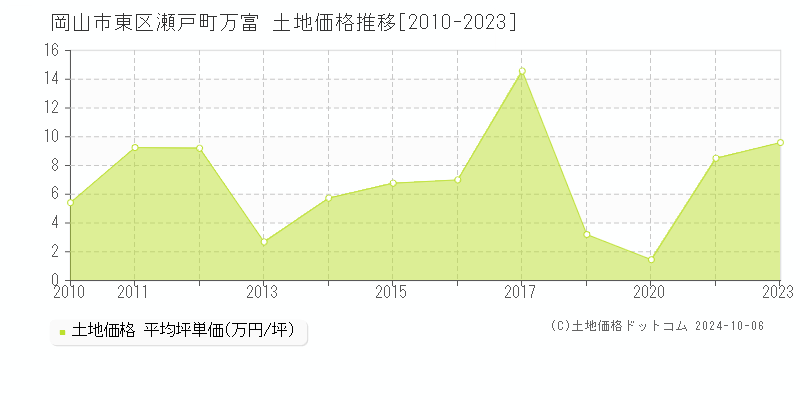 瀬戸町万富(岡山市東区)の土地価格推移グラフ(坪単価)[2010-2023年]