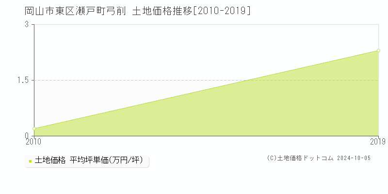 瀬戸町弓削(岡山市東区)の土地価格推移グラフ(坪単価)[2010-2019年]