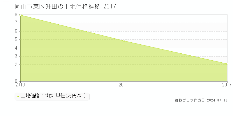 岡山市東区升田の土地取引事例推移グラフ 