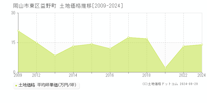 益野町(岡山市東区)の土地価格推移グラフ(坪単価)[2009-2024年]