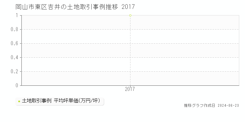 岡山市東区吉井の土地取引事例推移グラフ 