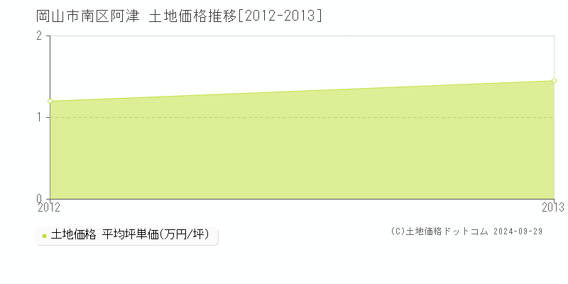 阿津(岡山市南区)の土地価格推移グラフ(坪単価)[2012-2013年]