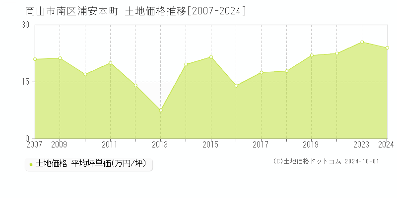 浦安本町(岡山市南区)の土地価格推移グラフ(坪単価)