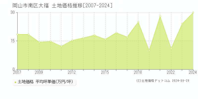 大福(岡山市南区)の土地価格推移グラフ(坪単価)