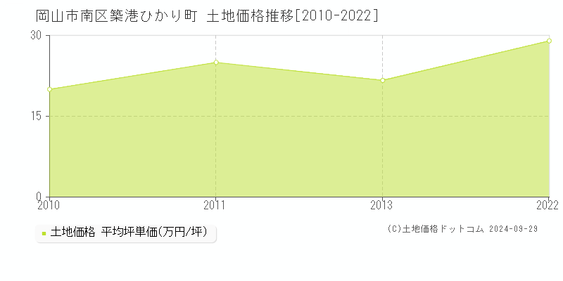 築港ひかり町(岡山市南区)の土地価格推移グラフ(坪単価)[2010-2022年]