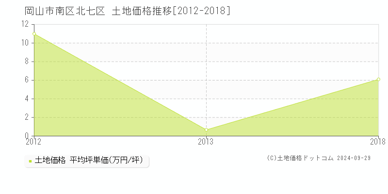 北七区(岡山市南区)の土地価格推移グラフ(坪単価)[2012-2018年]