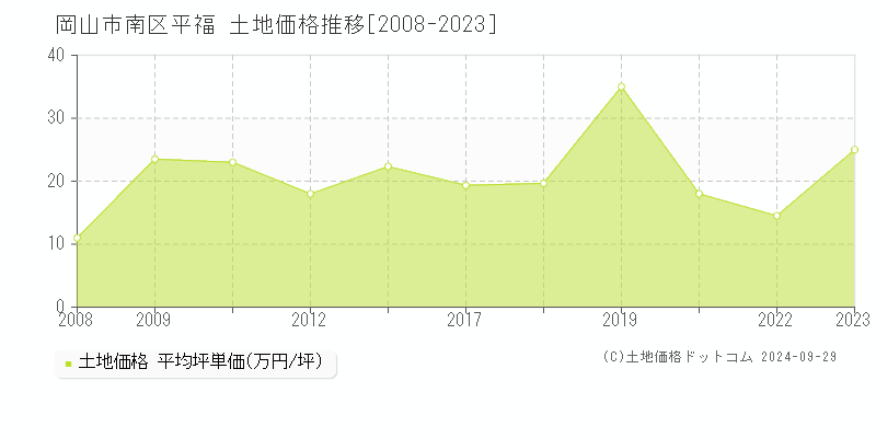 平福(岡山市南区)の土地価格推移グラフ(坪単価)[2008-2023年]