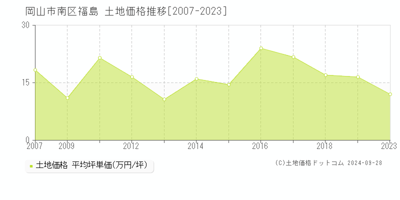 福島(岡山市南区)の土地価格推移グラフ(坪単価)[2007-2023年]