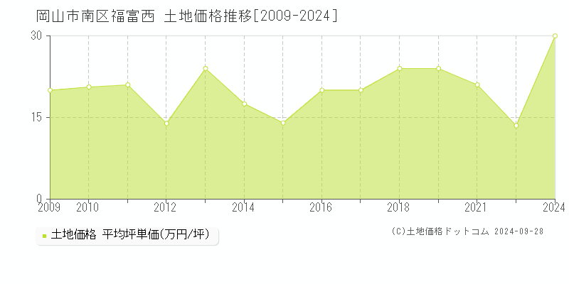 福富西(岡山市南区)の土地価格推移グラフ(坪単価)[2009-2024年]