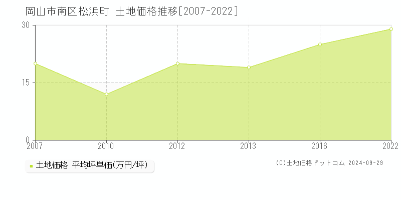 松浜町(岡山市南区)の土地価格推移グラフ(坪単価)[2007-2022年]