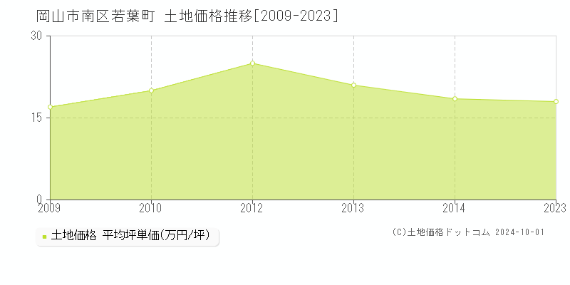 若葉町(岡山市南区)の土地価格推移グラフ(坪単価)[2009-2023年]