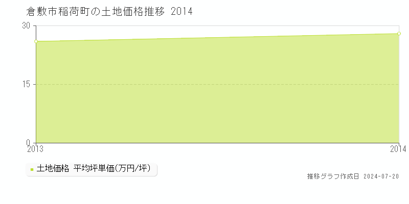 倉敷市稲荷町(岡山県)の土地価格推移グラフ [2007-2014年]