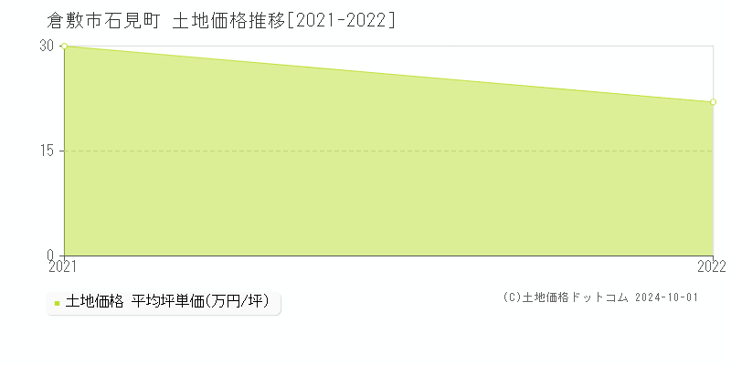 石見町(倉敷市)の土地価格推移グラフ(坪単価)[2021-2022年]