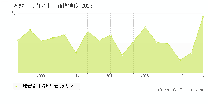 倉敷市大内(岡山県)の土地価格推移グラフ [2007-2023年]
