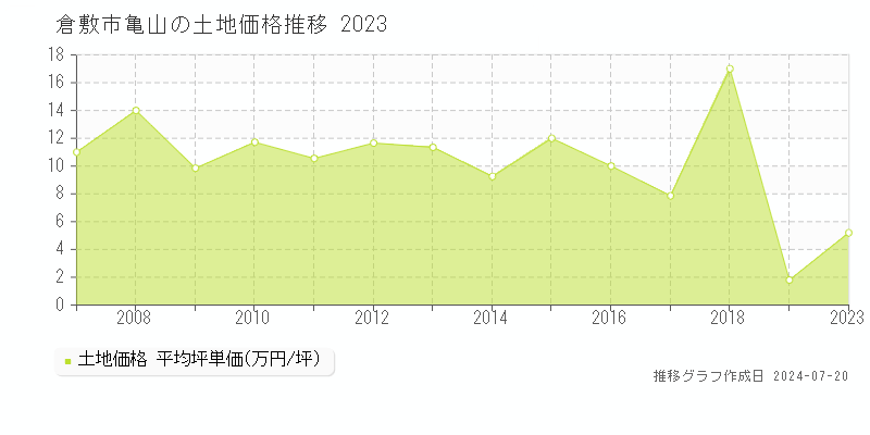 倉敷市亀山(岡山県)の土地価格推移グラフ [2007-2023年]