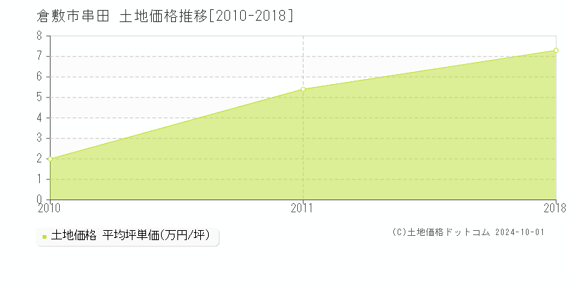 串田(倉敷市)の土地価格推移グラフ(坪単価)[2010-2018年]