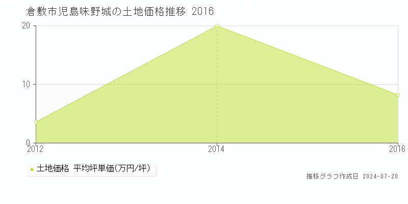倉敷市児島味野城(岡山県)の土地価格推移グラフ [2007-2016年]