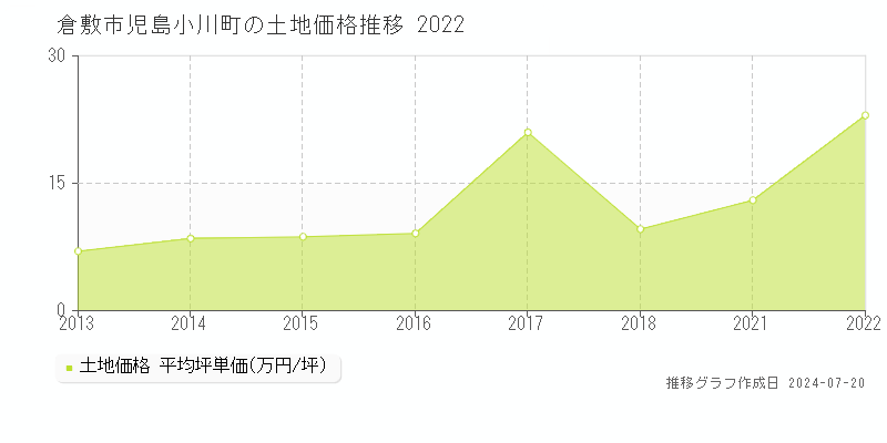 倉敷市児島小川町(岡山県)の土地価格推移グラフ [2007-2022年]