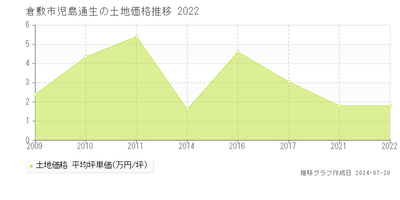 倉敷市児島通生(岡山県)の土地価格推移グラフ [2007-2022年]