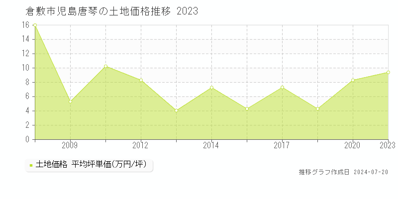 倉敷市児島唐琴(岡山県)の土地価格推移グラフ [2007-2023年]
