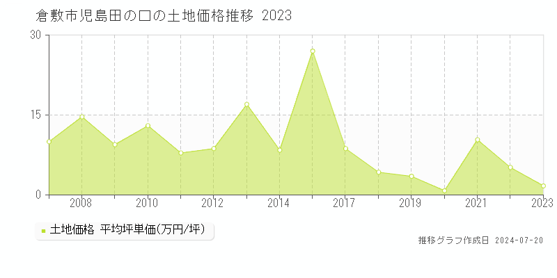 倉敷市児島田の口(岡山県)の土地価格推移グラフ [2007-2023年]
