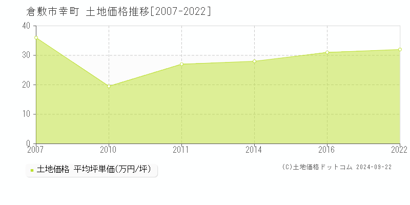 幸町(倉敷市)の土地価格推移グラフ(坪単価)[2007-2022年]