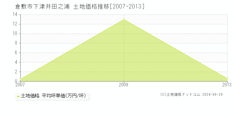 下津井田之浦(倉敷市)の土地価格推移グラフ(坪単価)[2007-2013年]