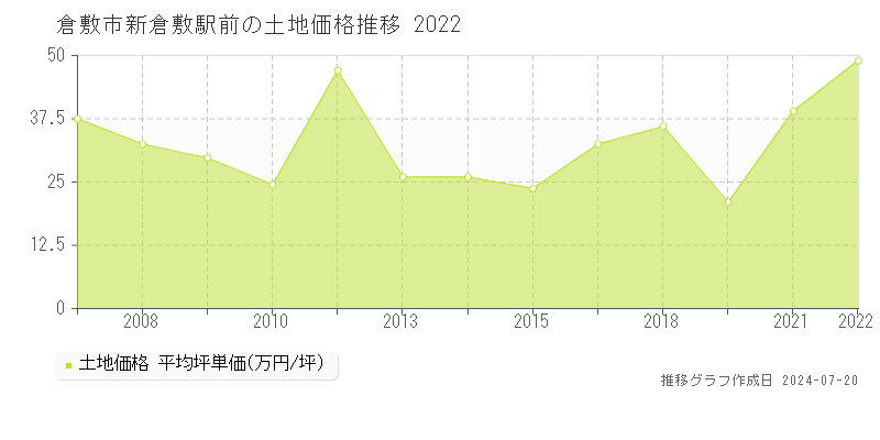 倉敷市新倉敷駅前(岡山県)の土地価格推移グラフ [2007-2022年]