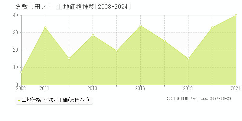 田ノ上(倉敷市)の土地価格推移グラフ(坪単価)[2008-2024年]