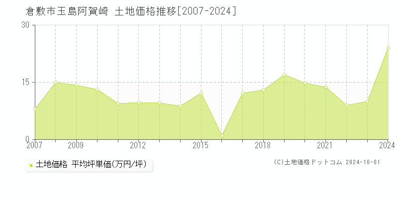 玉島阿賀崎(倉敷市)の土地価格推移グラフ(坪単価)[2007-2024年]