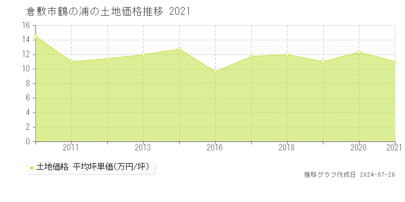 倉敷市鶴の浦(岡山県)の土地価格推移グラフ [2007-2021年]