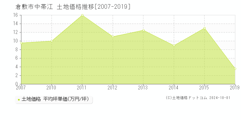 中帯江(倉敷市)の土地価格推移グラフ(坪単価)[2007-2019年]