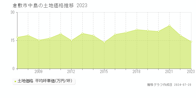 倉敷市中島(岡山県)の土地価格推移グラフ [2007-2023年]