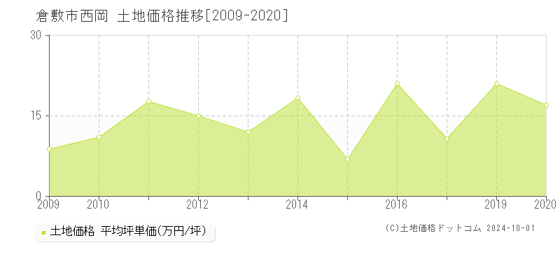 西岡(倉敷市)の土地価格推移グラフ(坪単価)[2009-2020年]