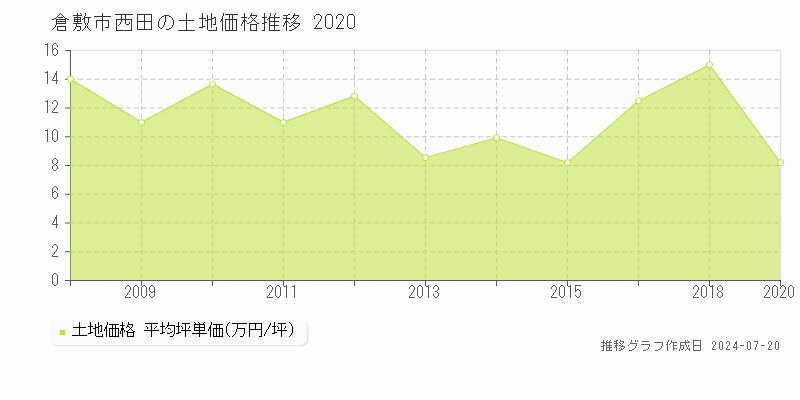 倉敷市西田(岡山県)の土地価格推移グラフ [2007-2020年]