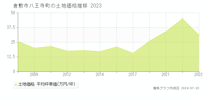 倉敷市八王寺町(岡山県)の土地価格推移グラフ [2007-2023年]