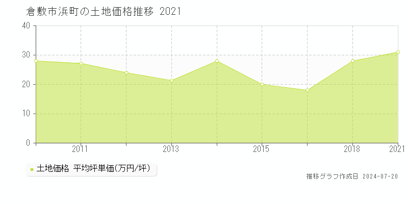 倉敷市浜町(岡山県)の土地価格推移グラフ [2007-2021年]