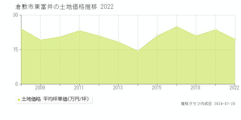倉敷市東富井(岡山県)の土地価格推移グラフ [2007-2022年]
